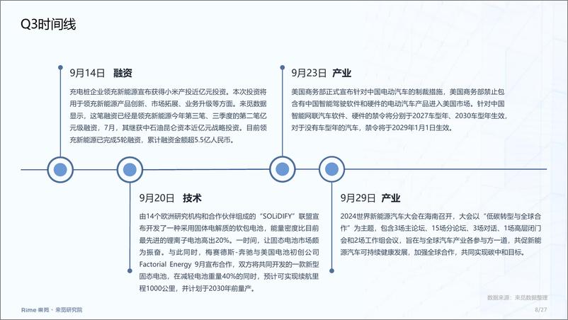 《新能源汽车2024年三季度投融市场报告-27页》 - 第8页预览图