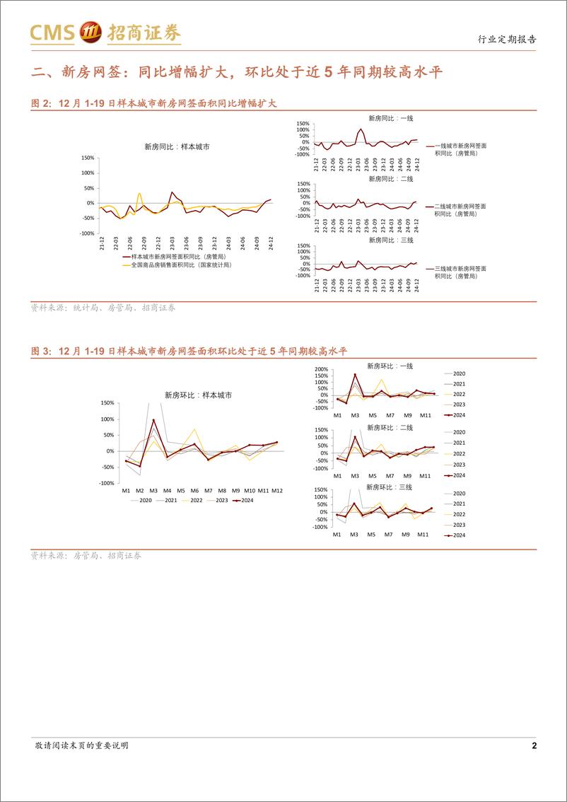 《房地产行业样本城市周度高频数据全追踪：新房及二手房网签面积同比边际改善，推盘未售去化周期边际下降-241222-招商证券-12页》 - 第2页预览图