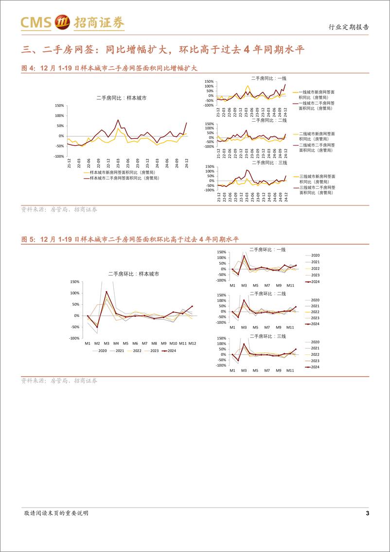 《房地产行业样本城市周度高频数据全追踪：新房及二手房网签面积同比边际改善，推盘未售去化周期边际下降-241222-招商证券-12页》 - 第3页预览图