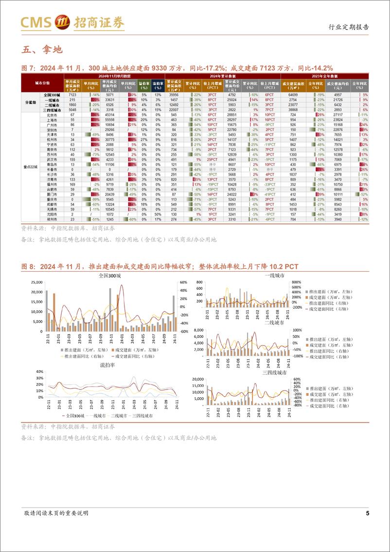 《房地产行业样本城市周度高频数据全追踪：新房及二手房网签面积同比边际改善，推盘未售去化周期边际下降-241222-招商证券-12页》 - 第5页预览图