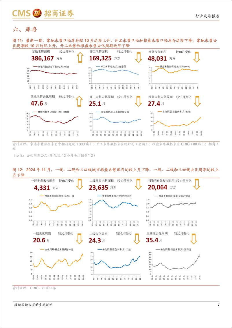 《房地产行业样本城市周度高频数据全追踪：新房及二手房网签面积同比边际改善，推盘未售去化周期边际下降-241222-招商证券-12页》 - 第7页预览图