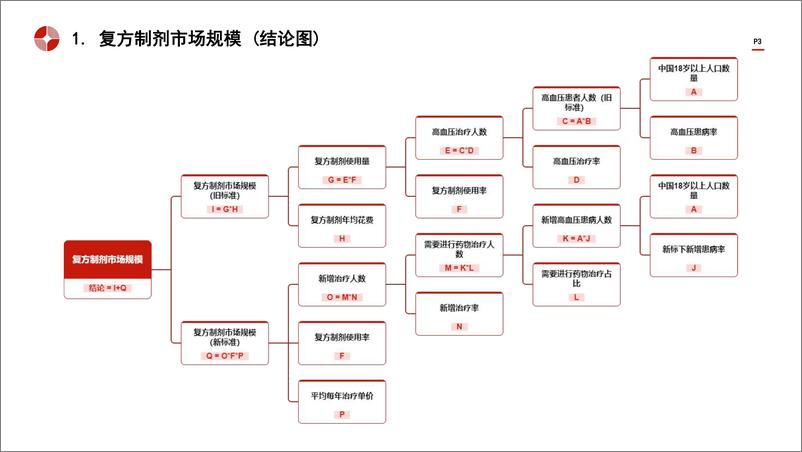 《头豹：中国高血压复方制剂行业市场规模测算逻辑模型 头豹词条报告系列》 - 第3页预览图