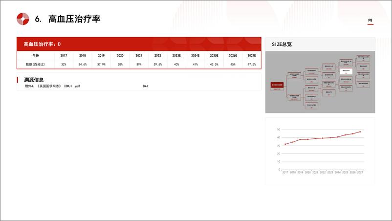 《头豹：中国高血压复方制剂行业市场规模测算逻辑模型 头豹词条报告系列》 - 第8页预览图