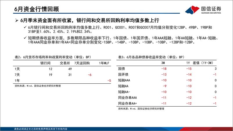 《投资策略·固定收益2023年第七期：资金观察，货币瞭望，降息后经济修复边际改善，7月市场利率预计季节性下行-20230719-国信证券-28页》 - 第8页预览图