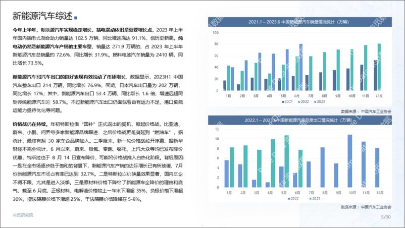 《新能源汽车2023年上半年投融市场报告-30页》 - 第6页预览图