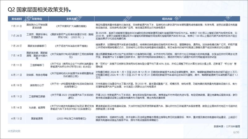 《新能源汽车2023年上半年投融市场报告-30页》 - 第7页预览图