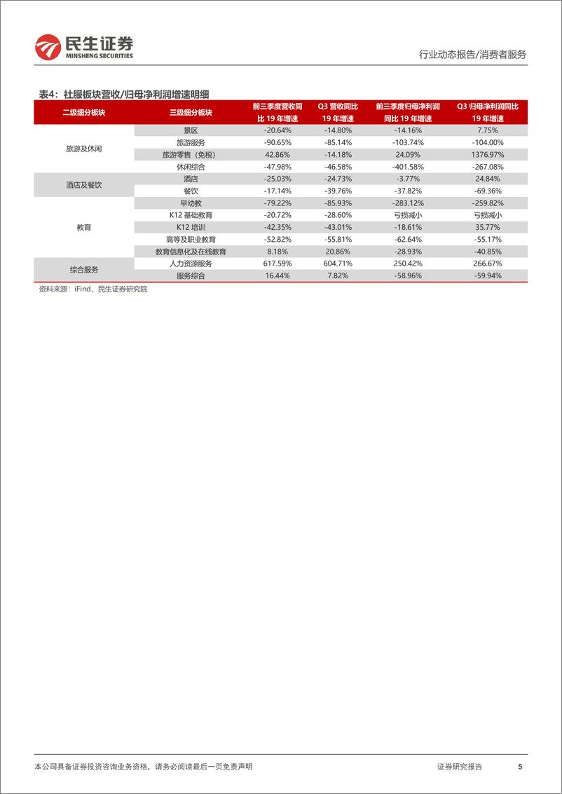 《社会服务行业2023年三季报业绩综述：出境游迈入恢复区间，酒店和旅游行业经营结构优势显现-20231106-民生证券-38页》 - 第6页预览图