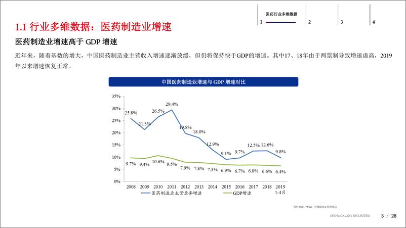 《医药行业2019年下半年投资策略交流-20190719-银河证券-28页》 - 第4页预览图