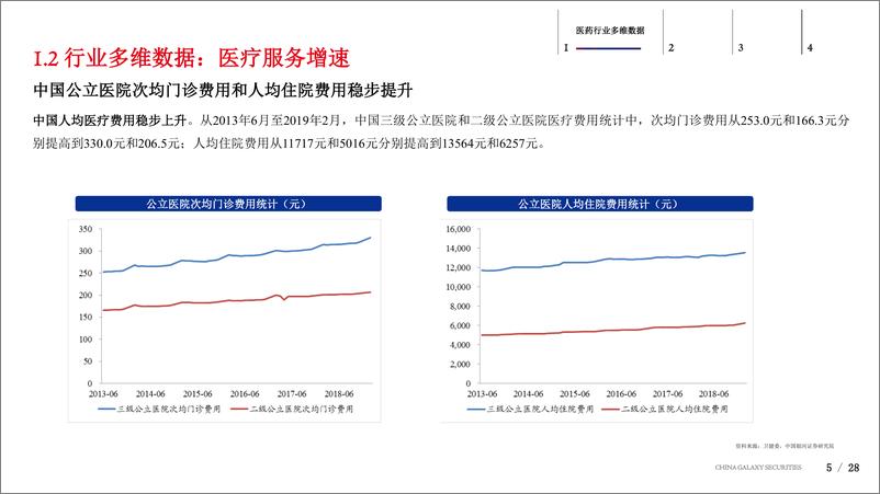 《医药行业2019年下半年投资策略交流-20190719-银河证券-28页》 - 第6页预览图