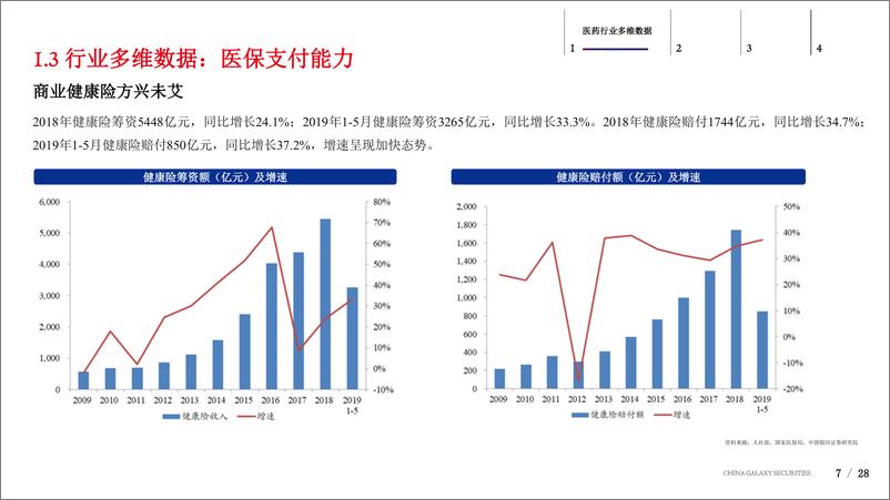 《医药行业2019年下半年投资策略交流-20190719-银河证券-28页》 - 第8页预览图