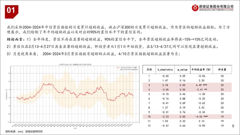 《旅游行业景区专题：大数据分析，策略视角下的景区投资-240827-浙商证券-29页》 - 第5页预览图