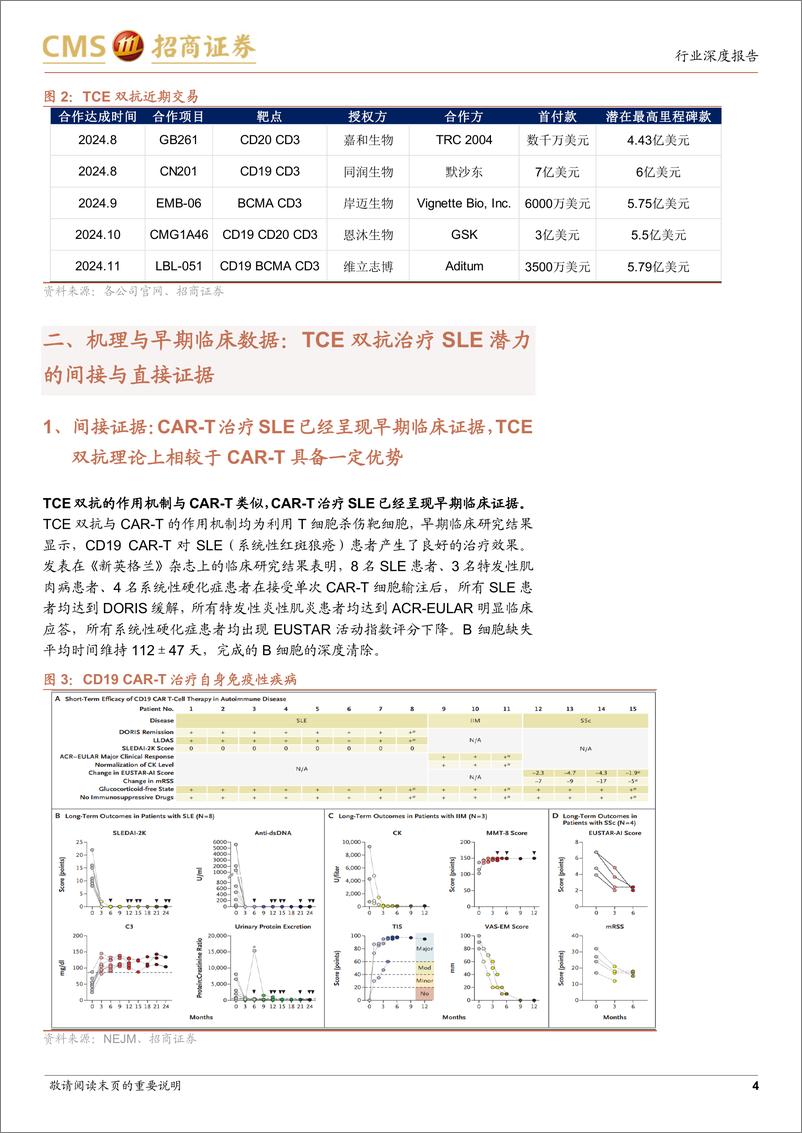 《生物医药行业创新药系列报告(九)：TCE双抗治疗SLE专题，机理、早期临床证据与相关企业布局-241118-招商证券-10页》 - 第4页预览图