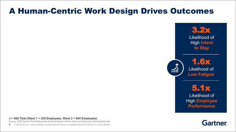 《Gartner+未来哪种工作模式能留住员工并提升他们的绩效-63页》 - 第7页预览图
