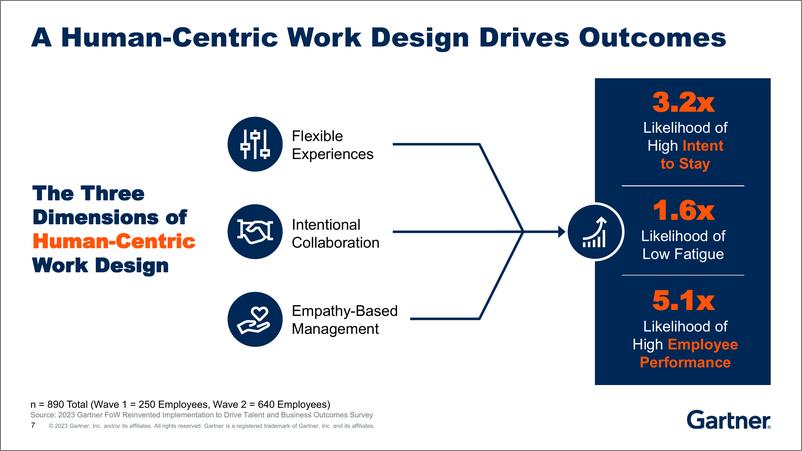 《Gartner+未来哪种工作模式能留住员工并提升他们的绩效-63页》 - 第8页预览图