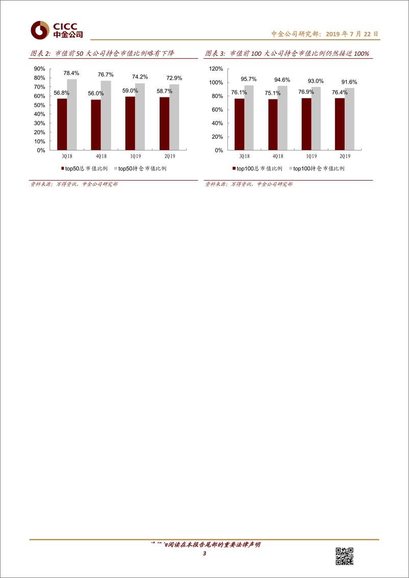 《计算机行业2Q19持仓：大市值偏好略有下降，但仍是当前主流审美-20190722-中金公司-12页》 - 第4页预览图