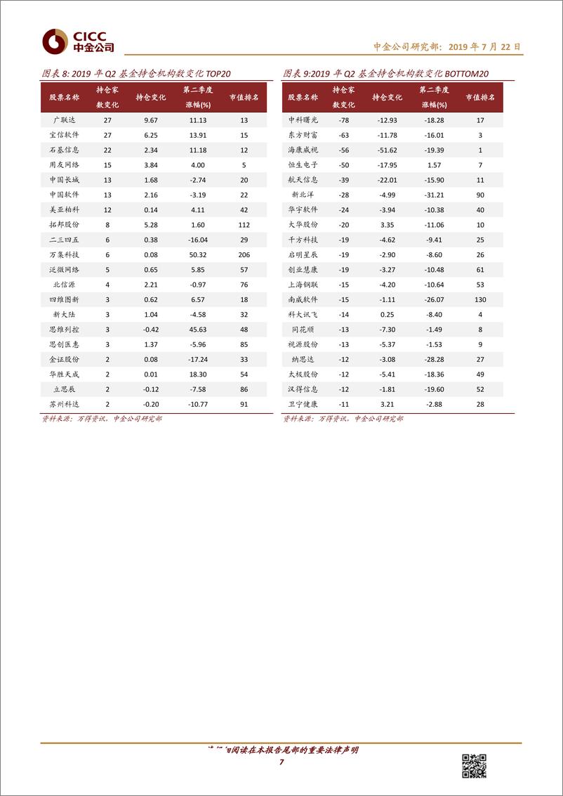 《计算机行业2Q19持仓：大市值偏好略有下降，但仍是当前主流审美-20190722-中金公司-12页》 - 第8页预览图