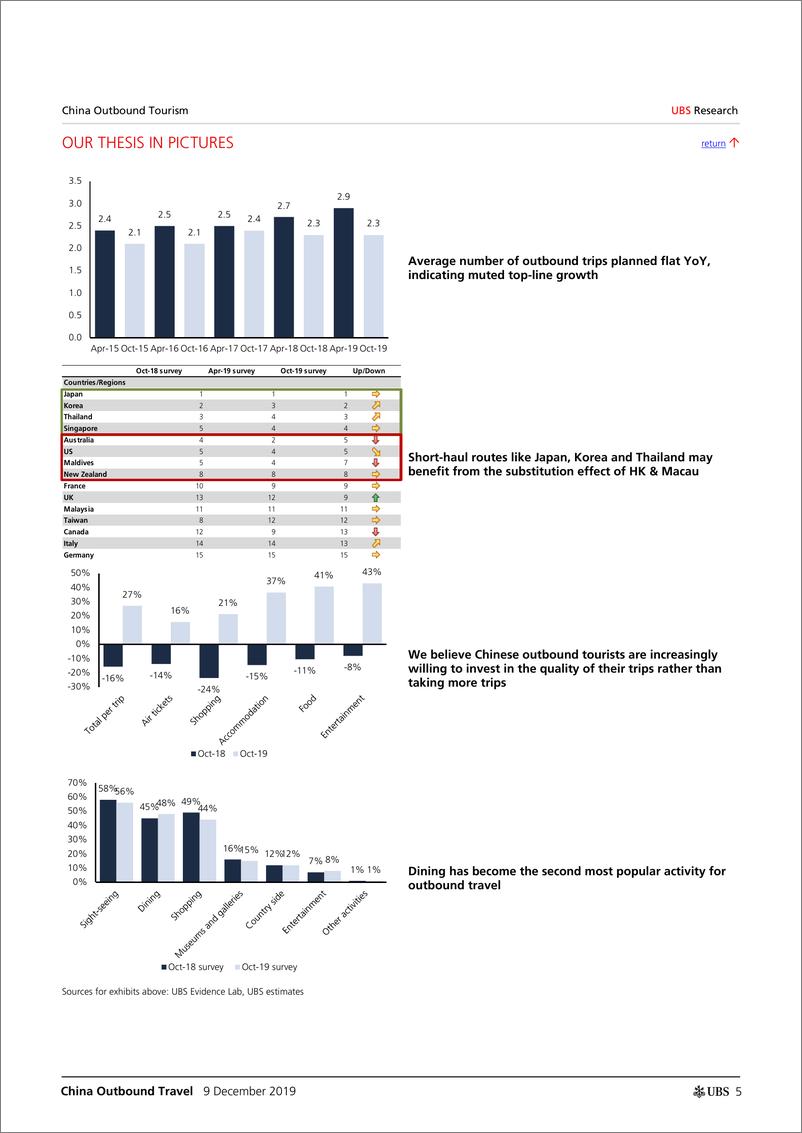 《瑞银-中国-休闲商品与服务业-中国出境旅游：质量支出大于数量支出-2019.12.9-52页》 - 第6页预览图