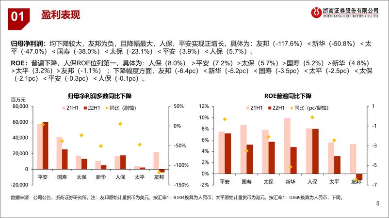 《保险行业2022年中报综述：寿险转型深化，财产险超预期-20220908-浙商证券-24页》 - 第6页预览图