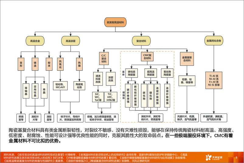 《国防军工行业报告：陶瓷基复合材料应用加速，军民需求共振空间广阔-240422-天风证券-18页》 - 第8页预览图