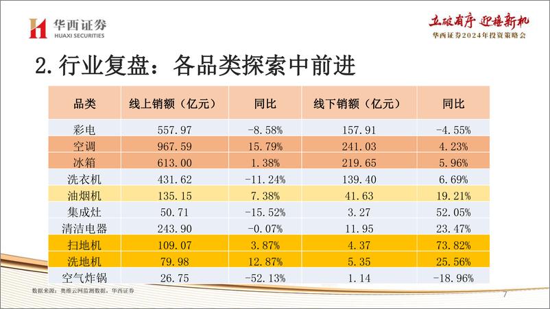 《2024年家电行业投资策略：低估值高股息，把握改革与转型》 - 第7页预览图