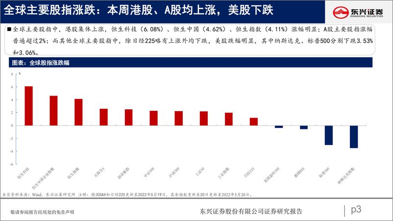 《A股市场估值跟踪四：A股估值全面抬升-20220521-东兴证券-23页》 - 第4页预览图