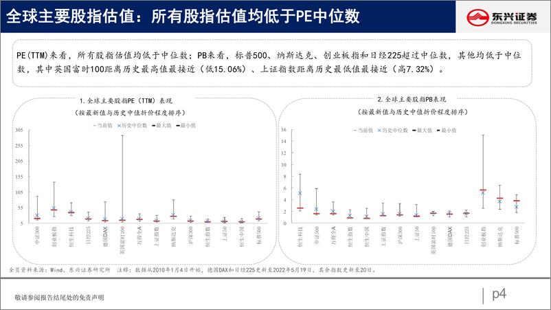 《A股市场估值跟踪四：A股估值全面抬升-20220521-东兴证券-23页》 - 第5页预览图