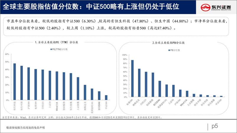 《A股市场估值跟踪四：A股估值全面抬升-20220521-东兴证券-23页》 - 第6页预览图