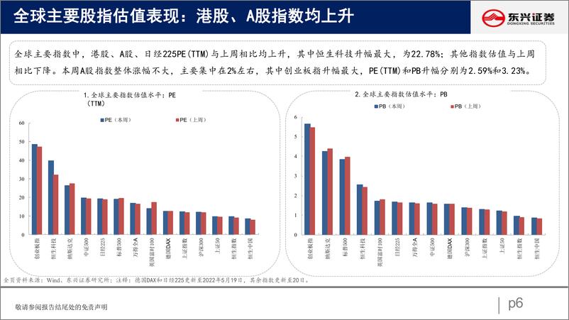 《A股市场估值跟踪四：A股估值全面抬升-20220521-东兴证券-23页》 - 第7页预览图