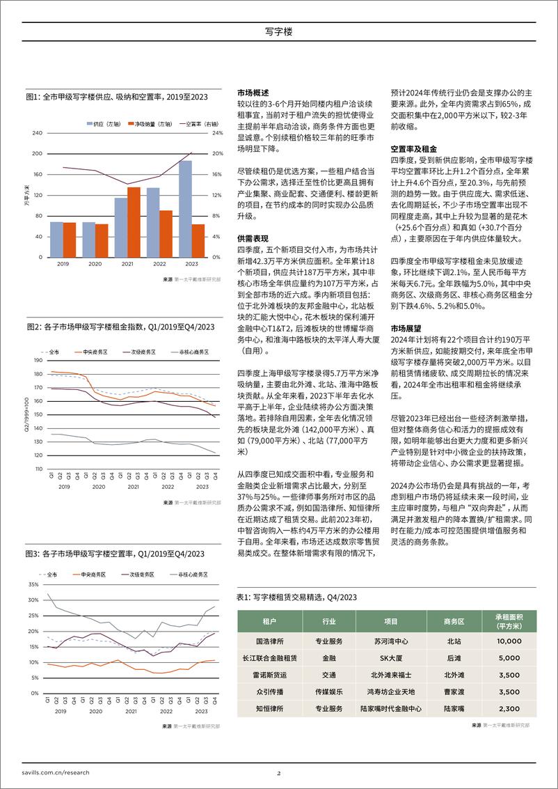 《上海写字楼 2023年第四季度》 - 第2页预览图