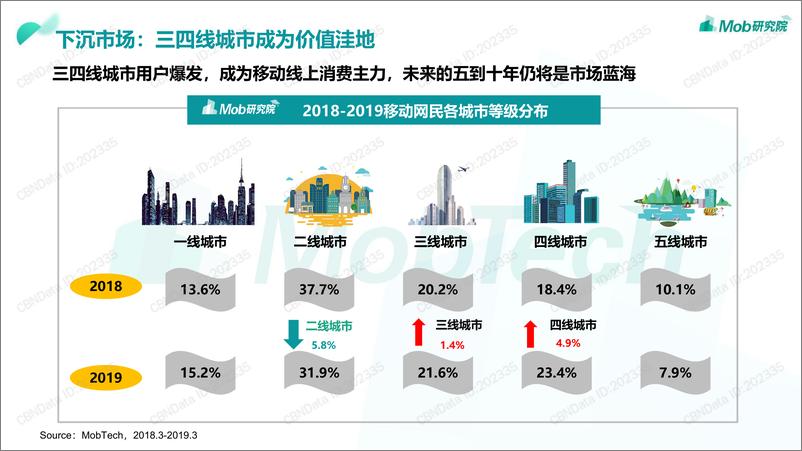 《2019 “下沉市场” 图鉴》 - 第6页预览图