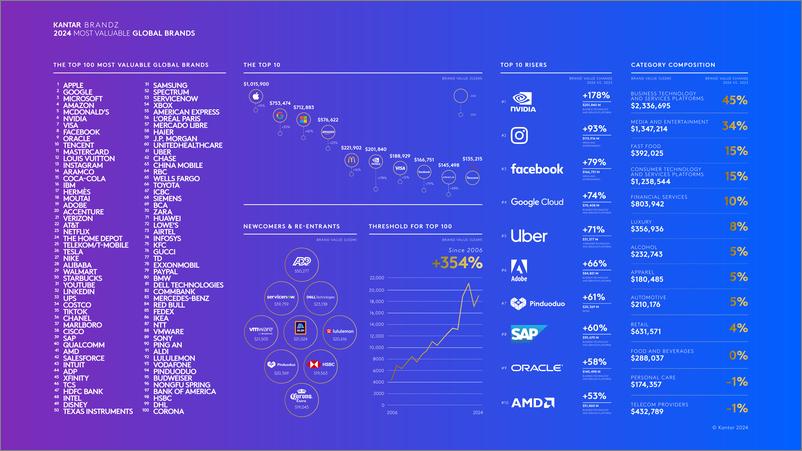 《Kantar-2024年最具价值的全球品牌_英_》 - 第3页预览图