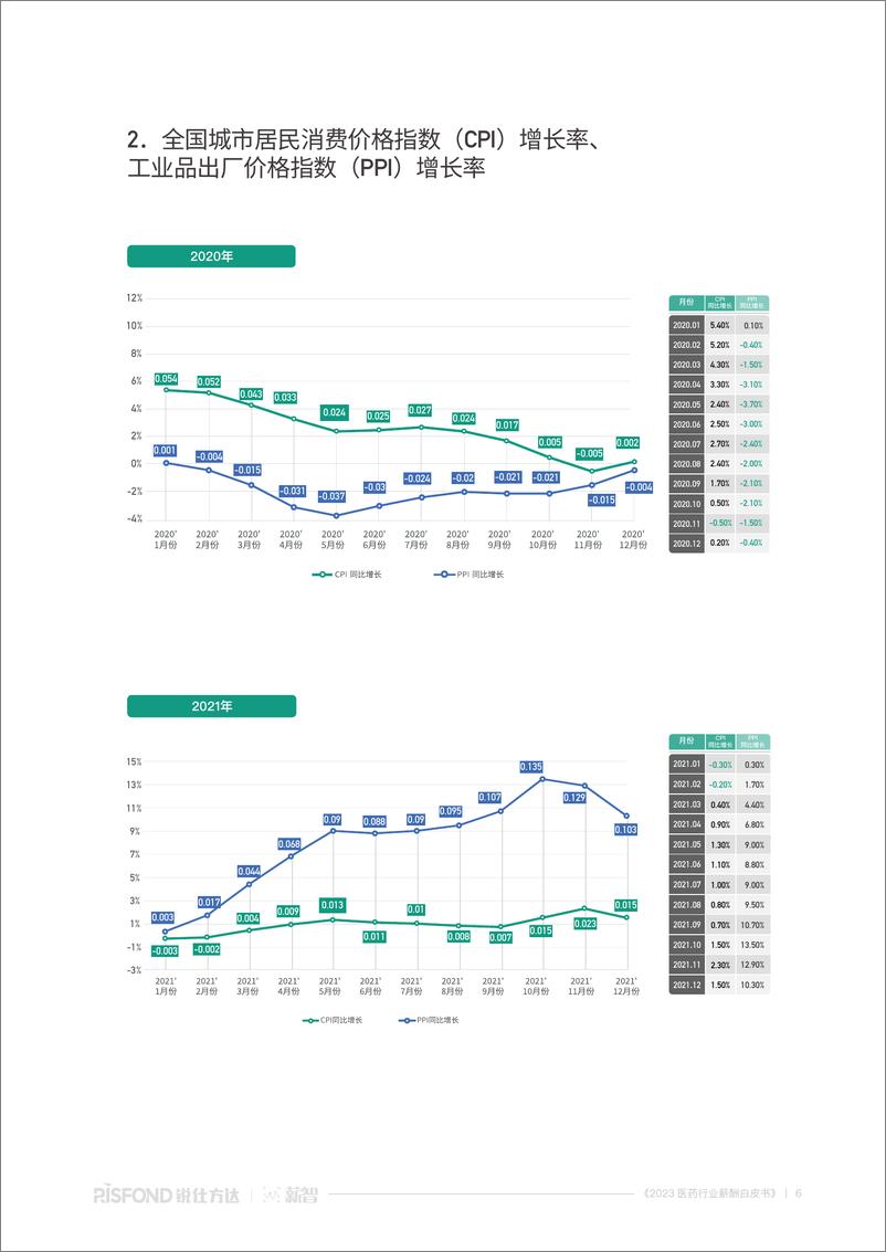 《2023医药行业薪酬白皮书-69页》 - 第7页预览图