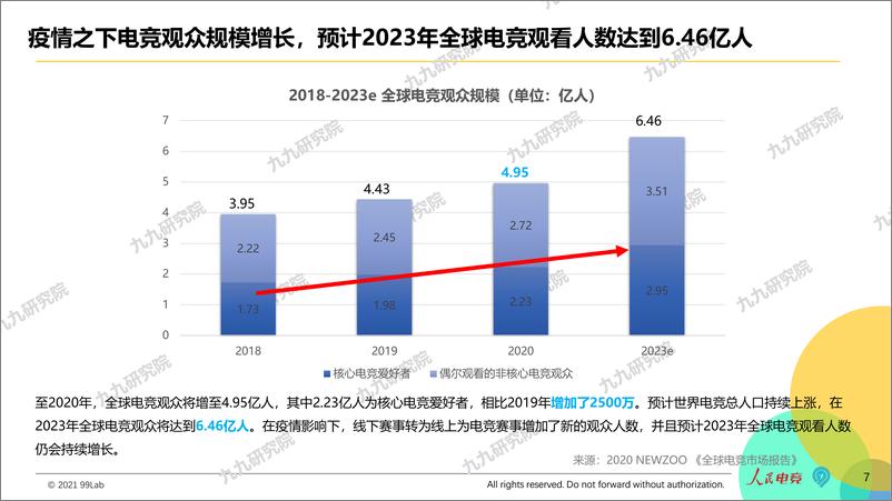 《2020年度电竞营销行业报告-九九研究院x人民电竞智库-202103》 - 第7页预览图