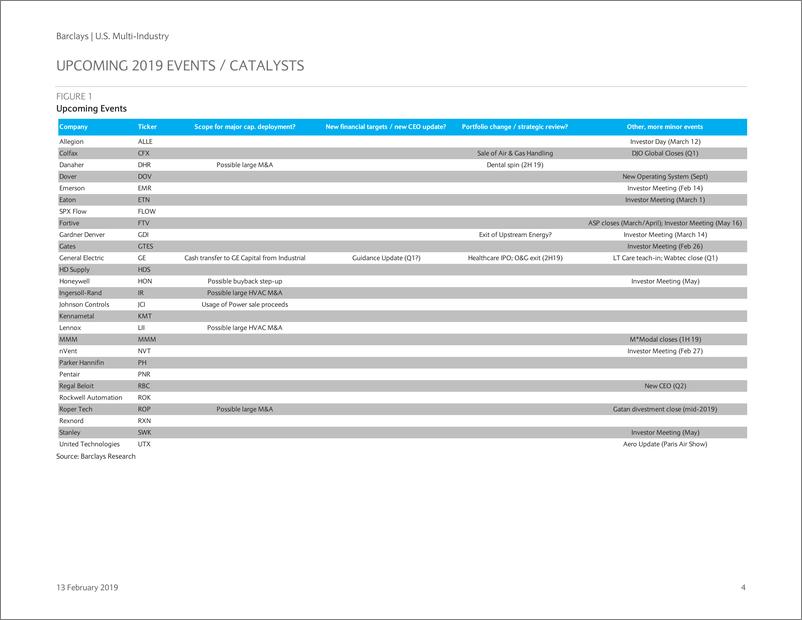 《巴克莱-美股-投资策略-美国多产业：在第一季度会议季之前为管理团队准备的催化剂和问题-2019.2.13-94页》 - 第5页预览图