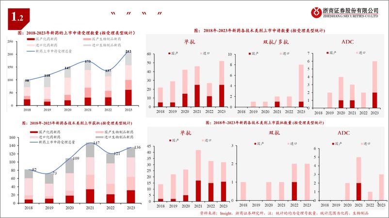 《医药行业创新药Q1业绩前瞻：边际向好，商业突破-240327-浙商证券-23页》 - 第5页预览图