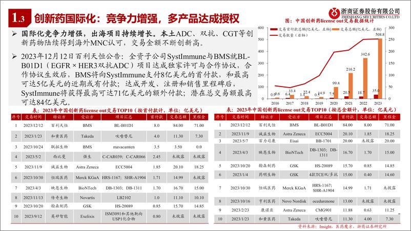 《医药行业创新药Q1业绩前瞻：边际向好，商业突破-240327-浙商证券-23页》 - 第7页预览图