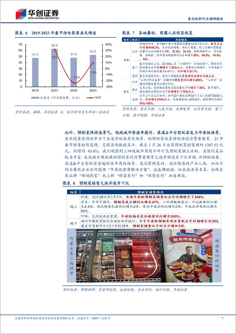 《食品饮料行业调研报告：2023年大众品春节旺季反馈系列二，返乡高增，礼赠旺盛-20230130-华创证券-28页》 - 第8页预览图