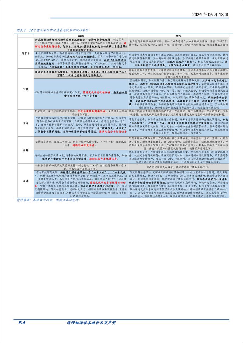 《固定收益专题：化债近周年，各地债务压力变化如何？-240618-国盛证券-18页》 - 第4页预览图