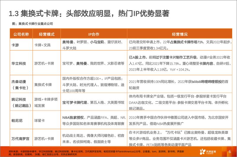 《泛娱乐产品行业报告：卡牌，IP%2b社交%2b盲盒属性助推卡牌不断破圈-240925-天风证券-18页》 - 第6页预览图