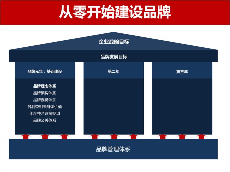 《20180730-2017奥美品牌营销工具培训课件》 - 第4页预览图