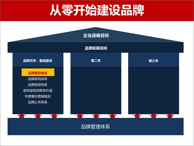 《20180730-2017奥美品牌营销工具培训课件》 - 第5页预览图