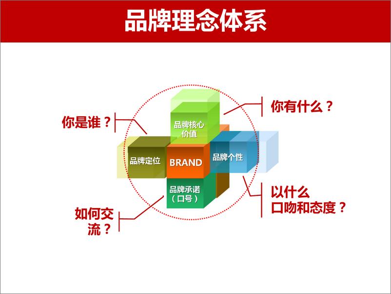 《20180730-2017奥美品牌营销工具培训课件》 - 第6页预览图