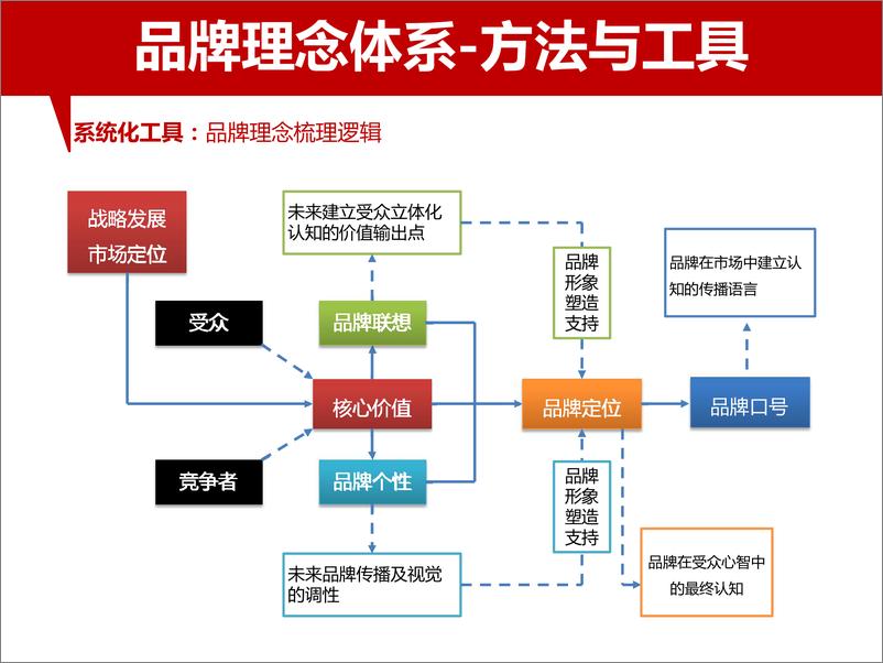 《20180730-2017奥美品牌营销工具培训课件》 - 第7页预览图