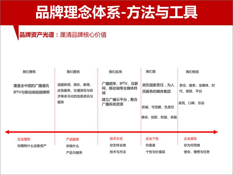 《20180730-2017奥美品牌营销工具培训课件》 - 第8页预览图