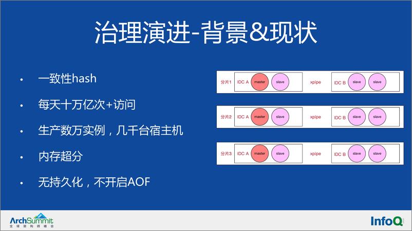 《携程万亿级KV存储治理演进之路-李剑》 - 第5页预览图