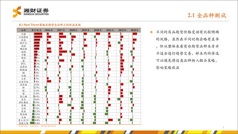 《商品期货的DualThrust组合优化策略-241119-湘财证券-21页》 - 第7页预览图