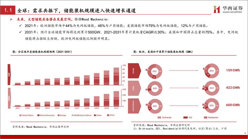 《电力设备与新能源行业：全球需求共振，储能产业迎发展机遇-20221019-华西证券-28页》 - 第6页预览图