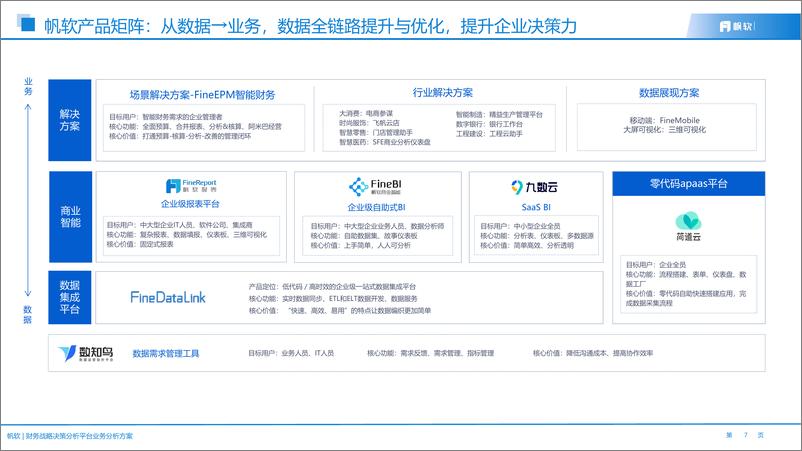 《帆软：财务战略决策分析平台业务分析方案》 - 第7页预览图