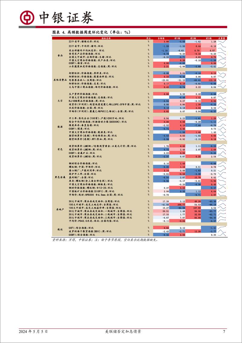 《高频数据扫描：美联储否定加息情景-240505-中银证券-23页》 - 第7页预览图