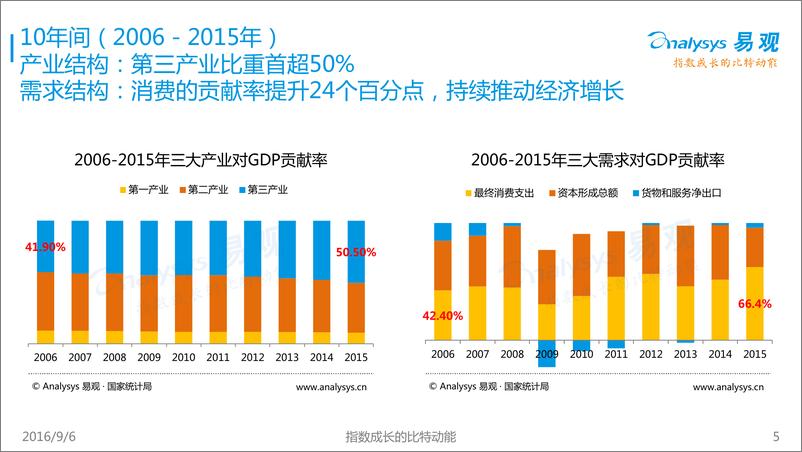 《中国互联网发展趋势报告2016》 - 第5页预览图